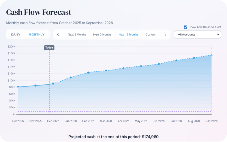 Sonnet dashboard: cash flow forecast and net worth trend