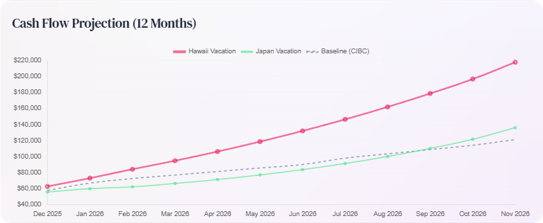 What-if projection graph